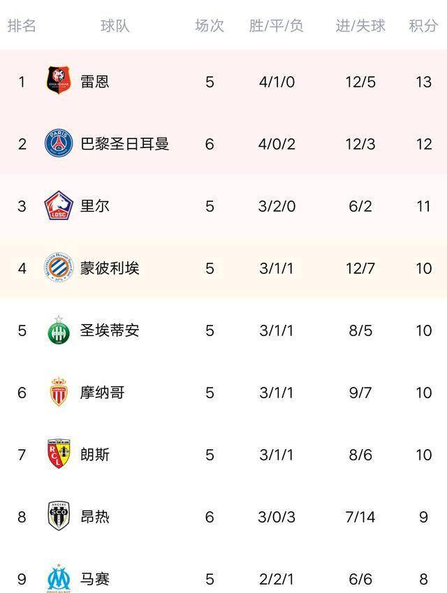摩根体育- 法甲积分榜群雄混战加剧  
